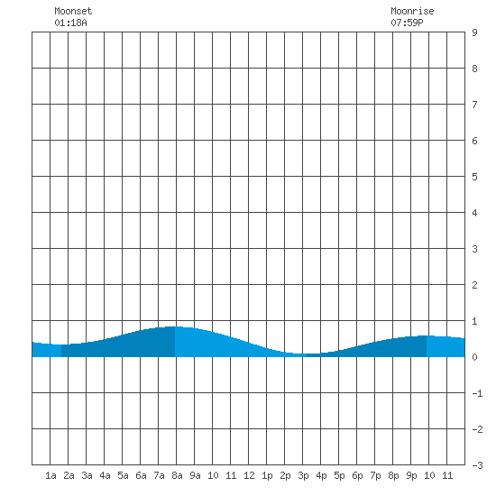 Kivalina tide chart for Friday, July 4, 2025