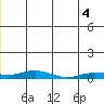 Kivalina tide chart for Friday, July 4, 2025
