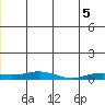 Kivalina tide chart for Saturday, July 5, 2025