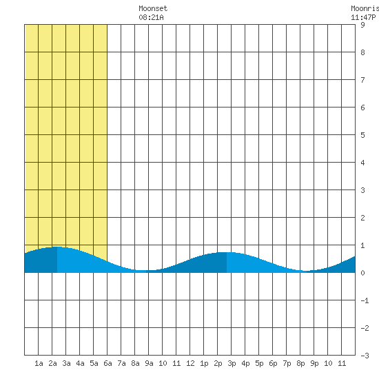 Kivalina tide chart for Sunday, August 10, 2025