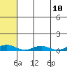 Kivalina tide chart for Sunday, August 10, 2025