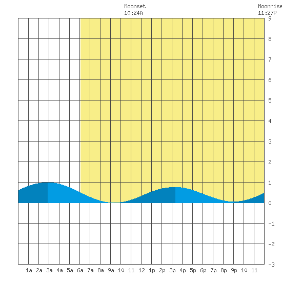 Kivalina tide chart for Monday, August 11, 2025