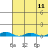 Kivalina tide chart for Monday, August 11, 2025