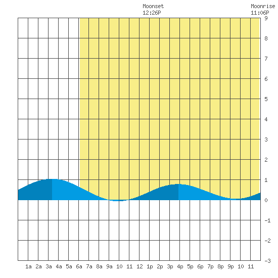 Kivalina tide chart for Tuesday, August 12, 2025