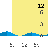 Kivalina tide chart for Tuesday, August 12, 2025