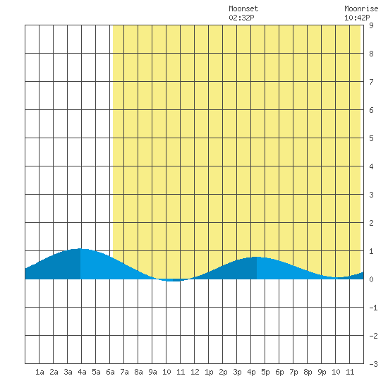 Kivalina tide chart for Wednesday, August 13, 2025