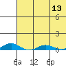 Kivalina tide chart for Wednesday, August 13, 2025