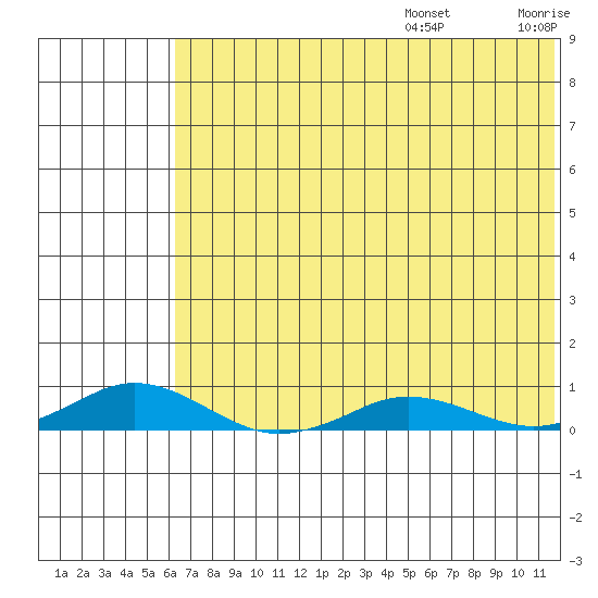 Kivalina tide chart for Thursday, August 14, 2025