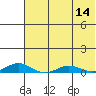 Kivalina tide chart for Thursday, August 14, 2025