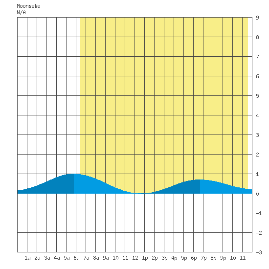 Kivalina tide chart for Saturday, August 16, 2025