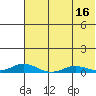 Kivalina tide chart for Saturday, August 16, 2025
