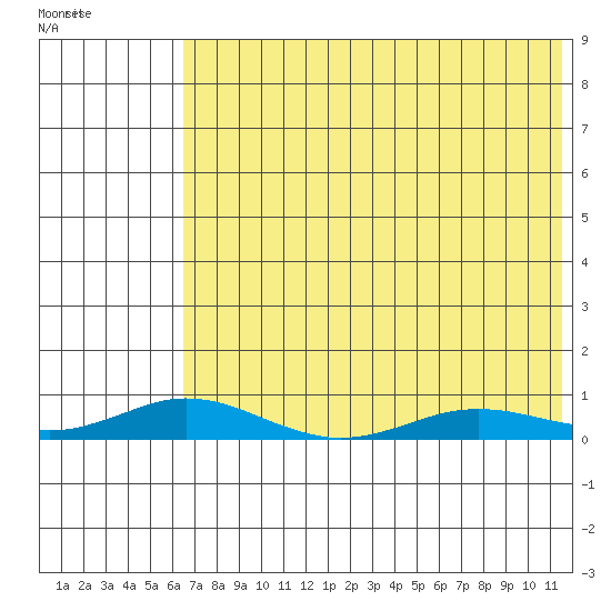 Kivalina tide chart for Sunday, August 17, 2025