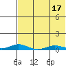 Kivalina tide chart for Sunday, August 17, 2025