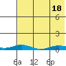 Kivalina tide chart for Monday, August 18, 2025