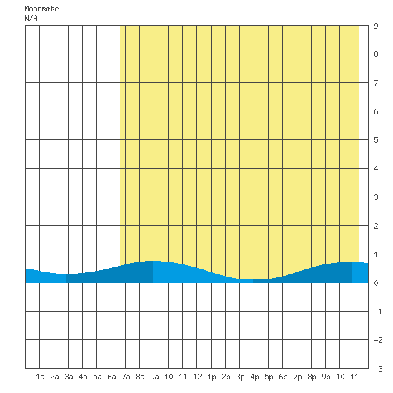 Kivalina tide chart for Tuesday, August 19, 2025
