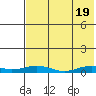 Kivalina tide chart for Tuesday, August 19, 2025