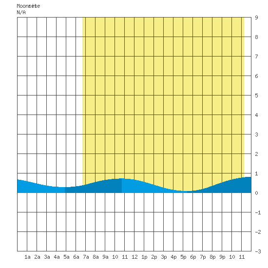 Kivalina tide chart for Wednesday, August 20, 2025