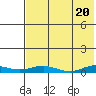 Kivalina tide chart for Wednesday, August 20, 2025