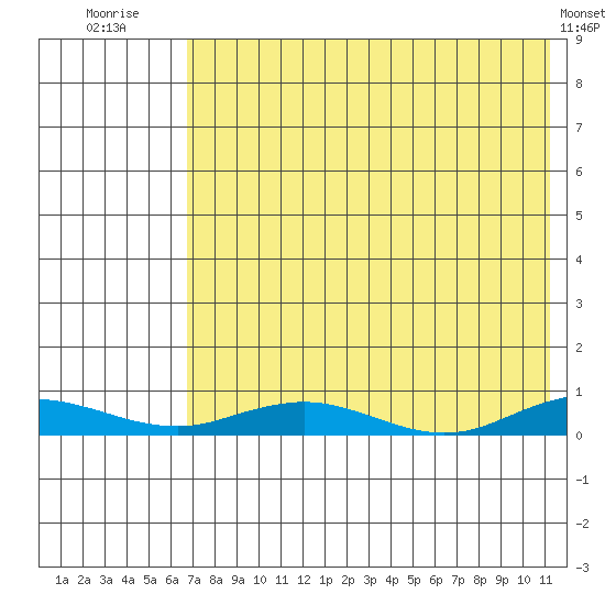 Kivalina tide chart for Thursday, August 21, 2025