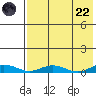 Kivalina tide chart for Friday, August 22, 2025
