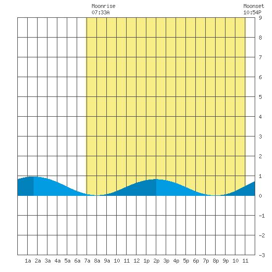 Kivalina tide chart for Saturday, August 23, 2025