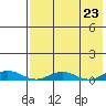 Kivalina tide chart for Saturday, August 23, 2025