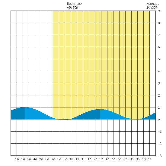 Kivalina tide chart for Sunday, August 24, 2025