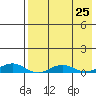 Kivalina tide chart for Monday, August 25, 2025