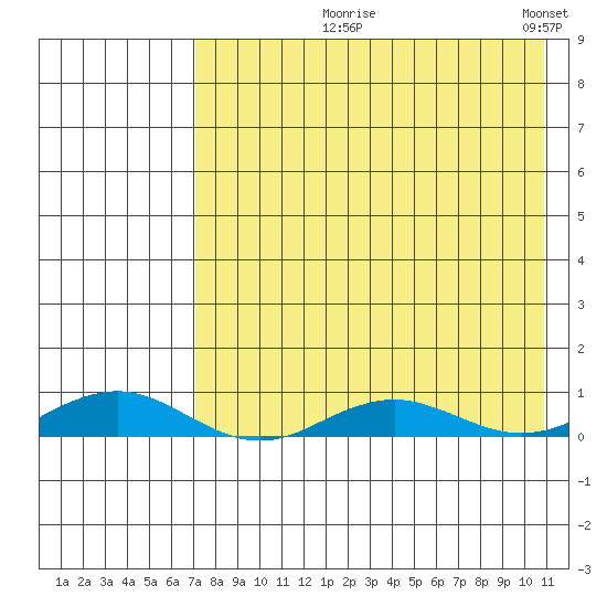 Kivalina tide chart for Tuesday, August 26, 2025