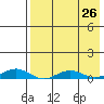 Kivalina tide chart for Tuesday, August 26, 2025