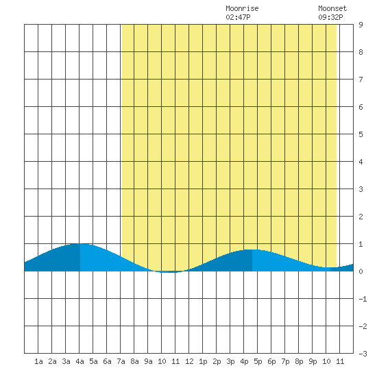Kivalina tide chart for Wednesday, August 27, 2025