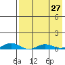 Kivalina tide chart for Wednesday, August 27, 2025