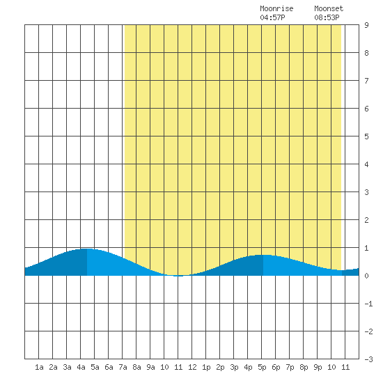 Kivalina tide chart for Thursday, August 28, 2025