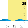 Kivalina tide chart for Thursday, August 28, 2025