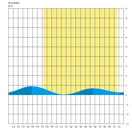 Kivalina tide chart for Friday, August 29, 2025