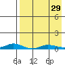 Kivalina tide chart for Friday, August 29, 2025