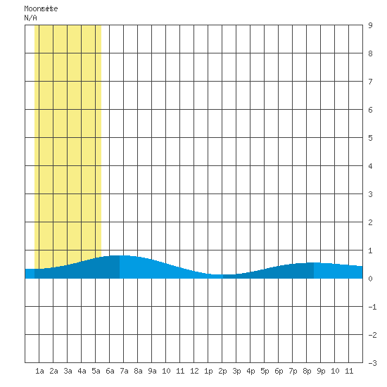Kivalina tide chart for Saturday, August 2, 2025