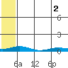 Kivalina tide chart for Saturday, August 2, 2025