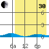 Kivalina tide chart for Saturday, August 30, 2025