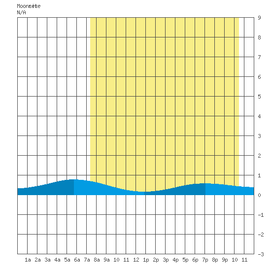 Kivalina tide chart for Sunday, August 31, 2025