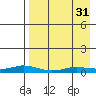 Kivalina tide chart for Sunday, August 31, 2025