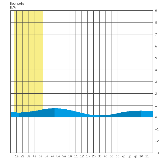 Kivalina tide chart for Sunday, August 3, 2025