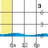 Kivalina tide chart for Sunday, August 3, 2025