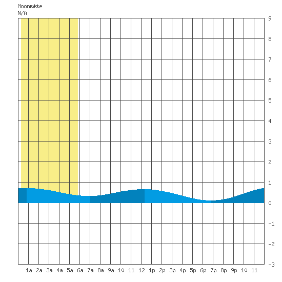 Kivalina tide chart for Thursday, August 7, 2025