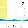 Kivalina tide chart for Thursday, August 7, 2025