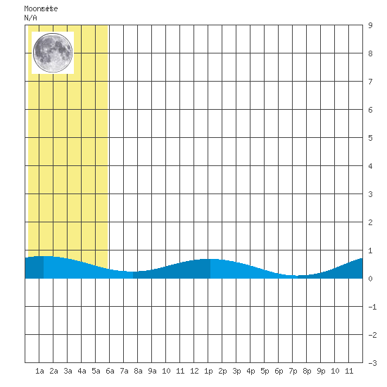 Kivalina tide chart for Friday, August 8, 2025