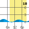 Kivalina tide chart for Wednesday, September 10, 2025