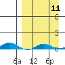 Kivalina tide chart for Thursday, September 11, 2025