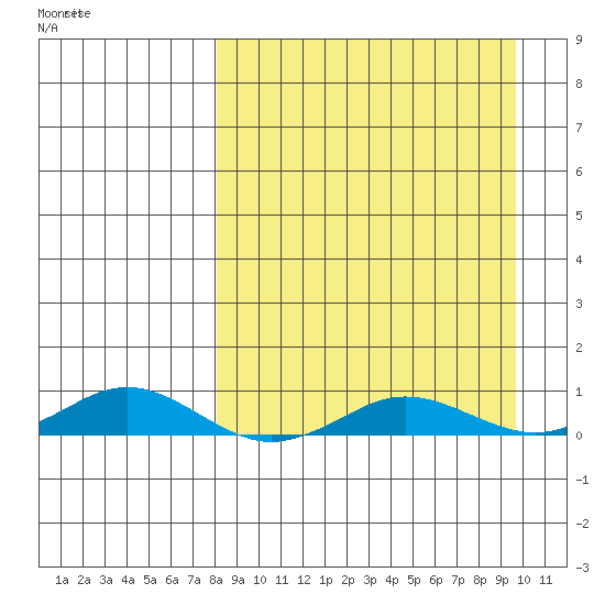 Kivalina tide chart for Friday, September 12, 2025