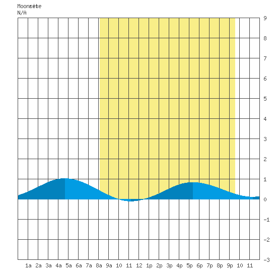 Kivalina tide chart for Saturday, September 13, 2025